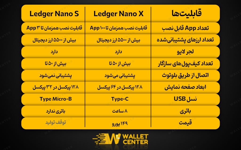بررسی کیف پول سخت افزاری لجر نانو ایکس (Ledger Nano X) | ولت سنتر
