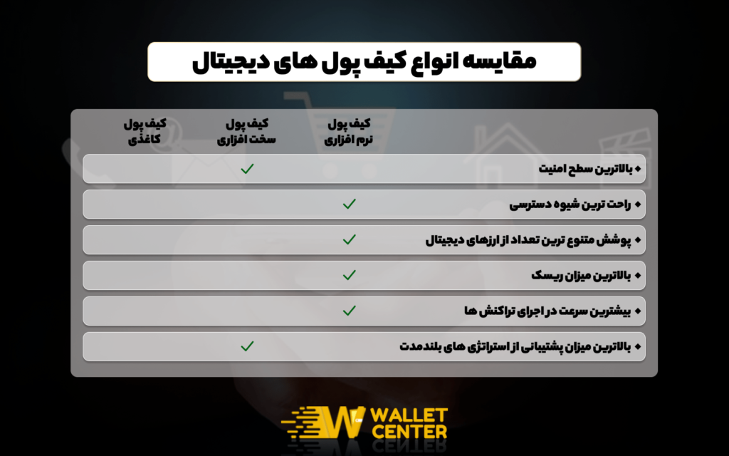 انواع کیف پول ارز دیجیتال چیست