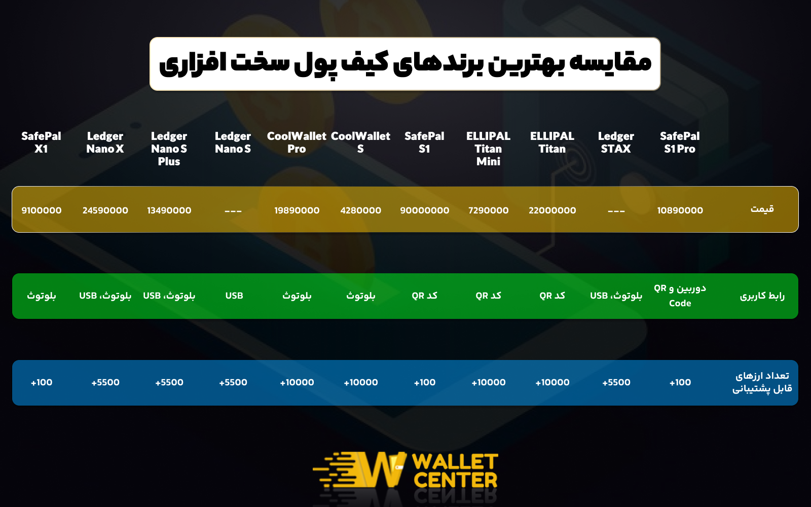 مقایسه بهترین کیف پول های سخت افزاری ولت سنتر