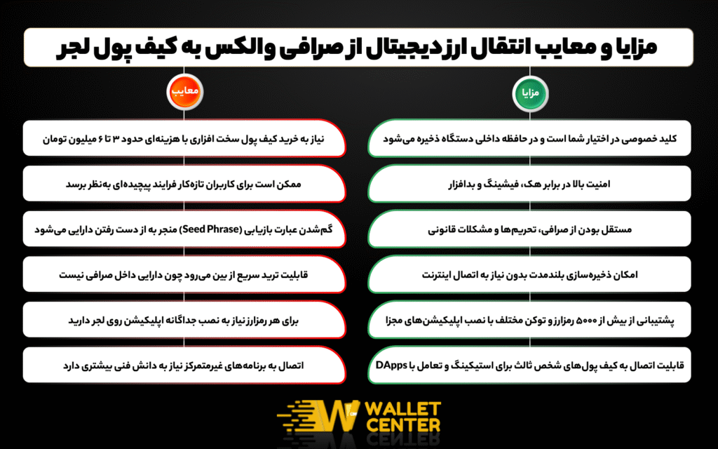 مزایا و معایب انتقال ارز دیجیتال از صرافی والکس به کیف پول لجر