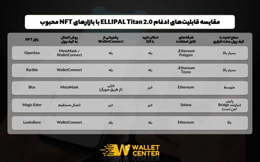 مقایسه قابلیت‌های ادغام ELLIPAL Titan 2.0 با بازارهای NFT محبوب 