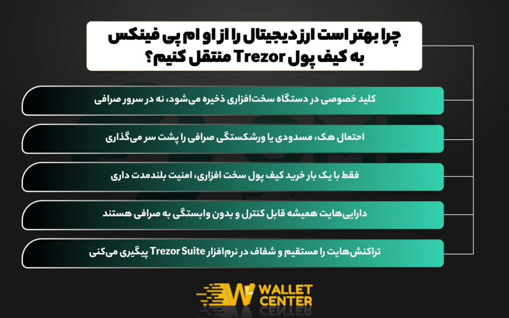 نحوه انتقال ارز دیجیتال از صرافی او ام پی فینکس به کیف پول سخت افزاری ترزور