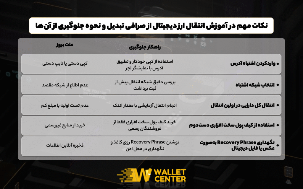 نکات مهم انتقال ارز دیجیتال از صرافی تبدیل به کیف پول سخت افزاری