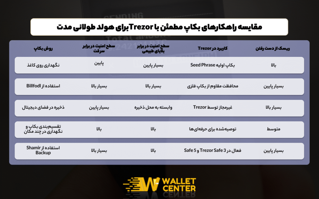 استفاده از Trezor برای هولد طولانی مدت
