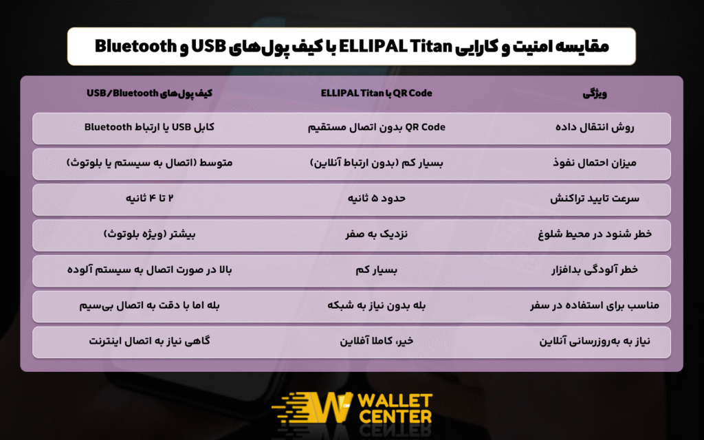 مقایسه امنیت و کارایی ELLIPAL Titan با کیف پول‌های USB و Bluetooth