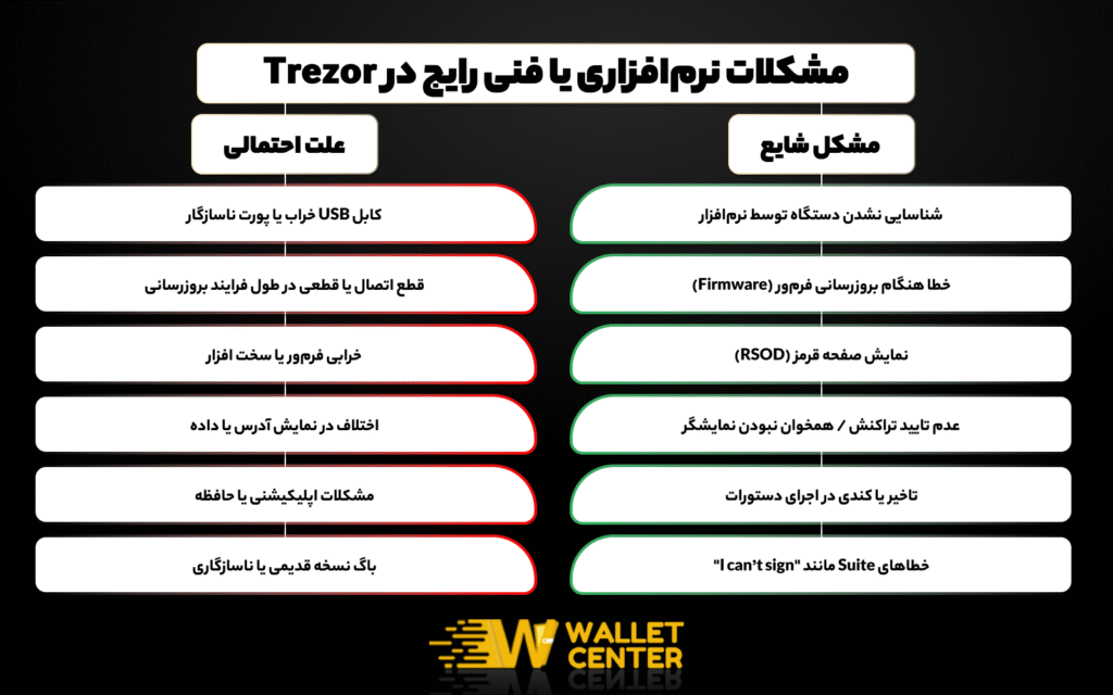 مشکلات نرم‌افزاری یا فنی رایج در Trezor