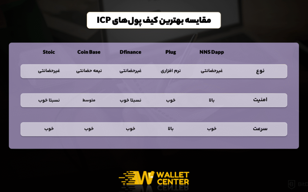مقایسه بهترین کیف پول‌های ICP