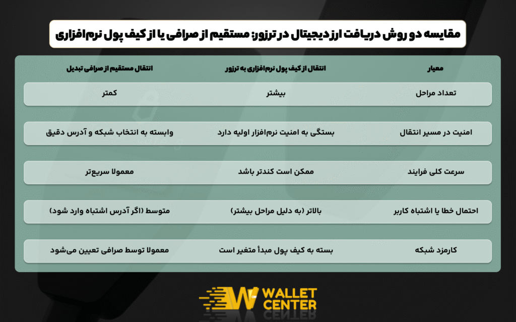 مقایسه دو روش دریافت ارز دیجیتال در ترزور: مستقیم از صرافی یا از کیف پول نرم‌افزاری