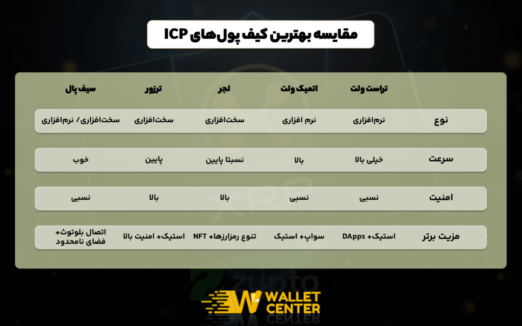 مقایسه بهترین کیف پول‌های ریپل