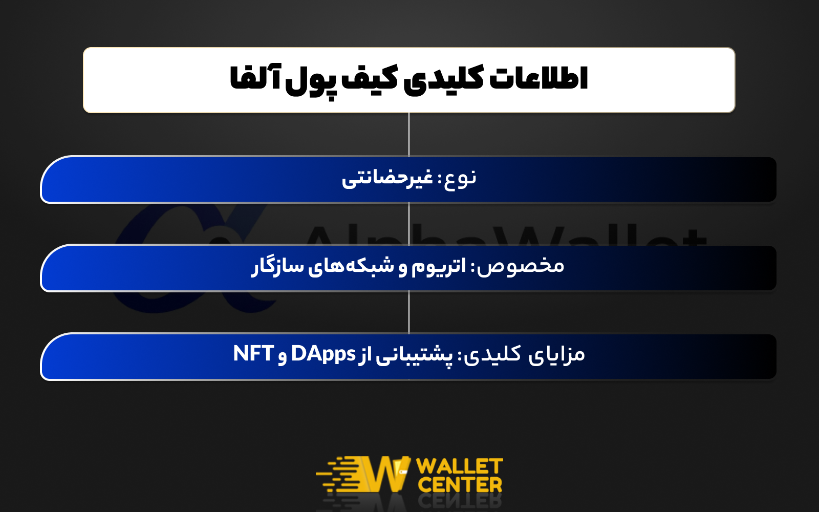 اطلاعات مهم و کلیدی در مورد کیف پول آلفا