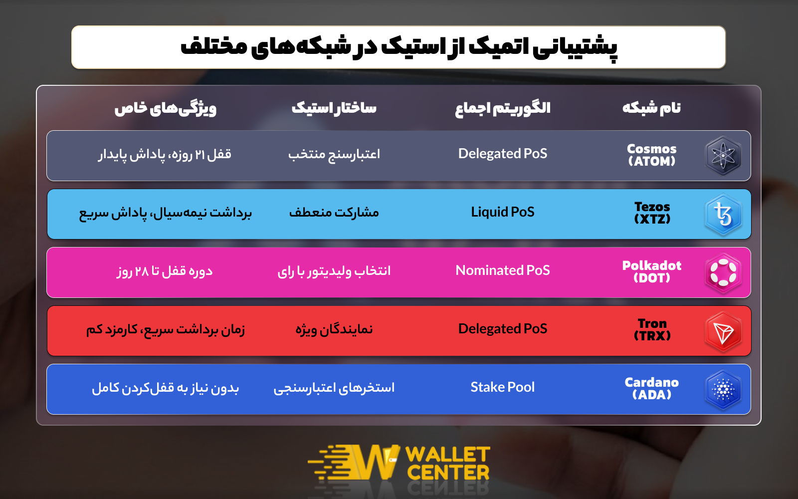 پشتیبانی اتمیک از استیک رمز ارز در شبکه های مختلف