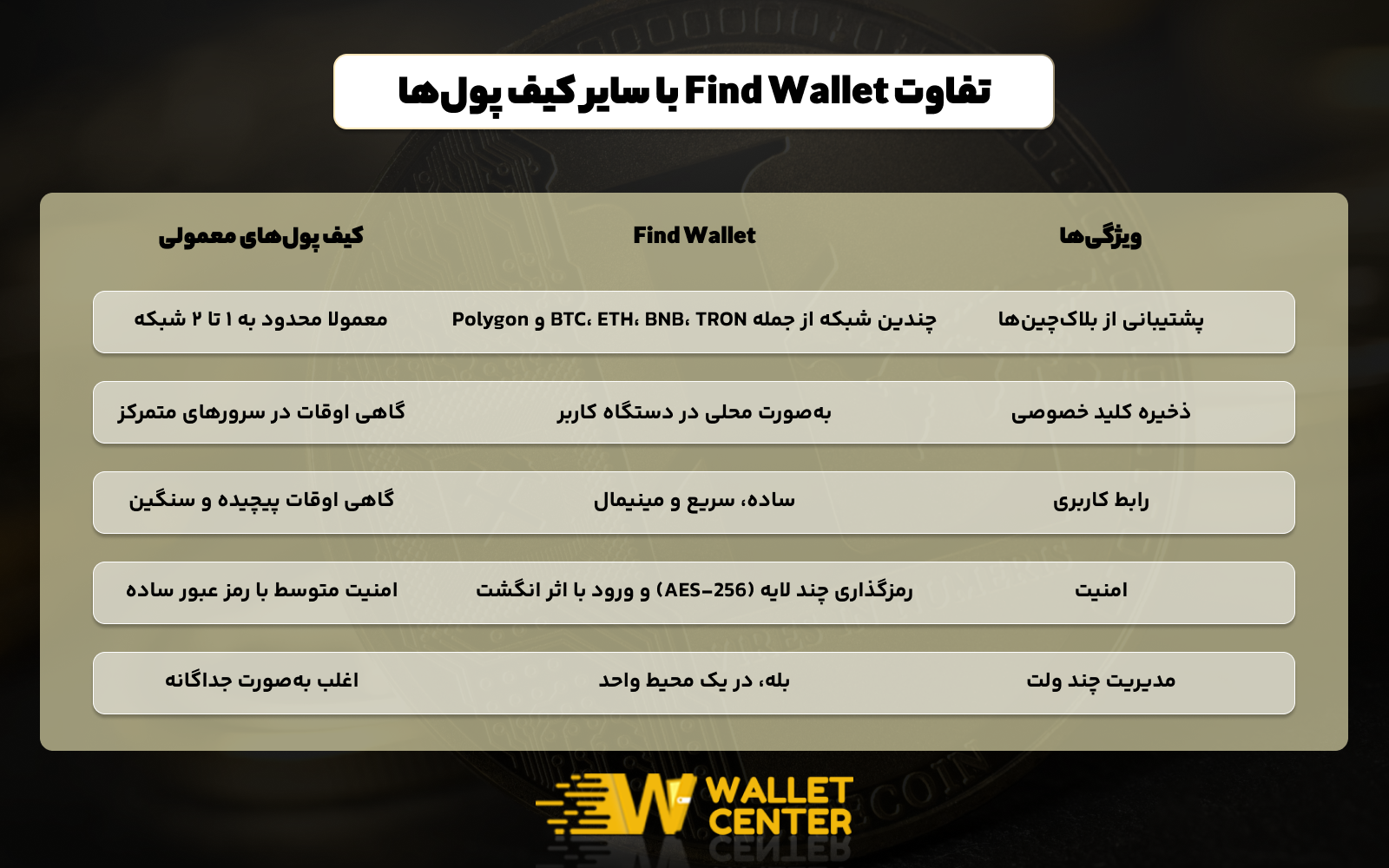 تفاوت find wallet با کیف پول های دیجیتال