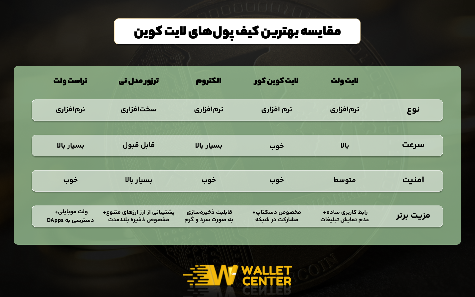 مقایسه بهترین کیف پول های لایت کوین