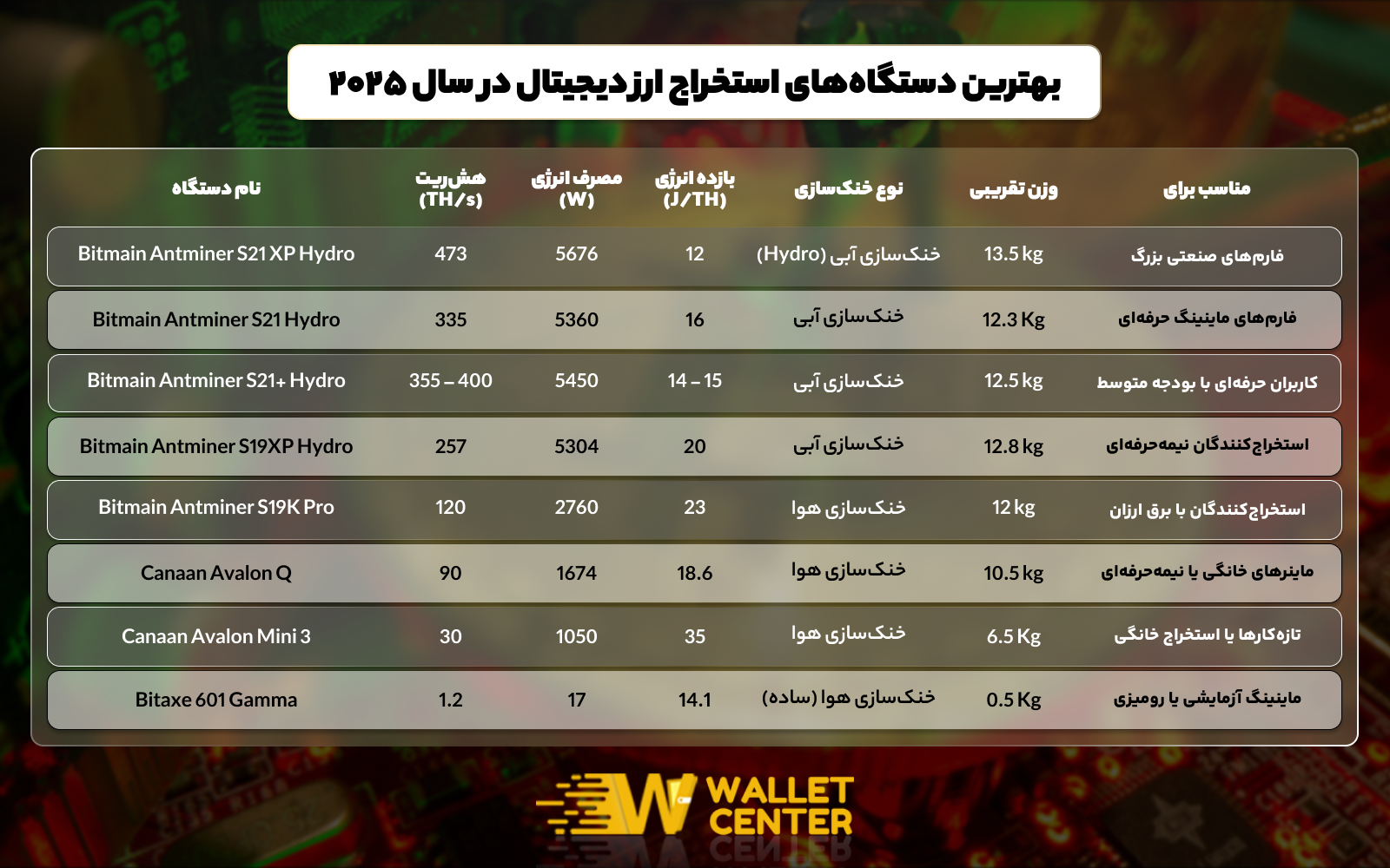 مقایسه بهترین ماینرهای ۲۰۲۵