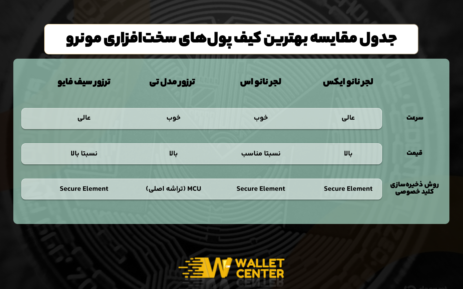 مقایسه بهترین کیف پول های سخت افزاری مونرو