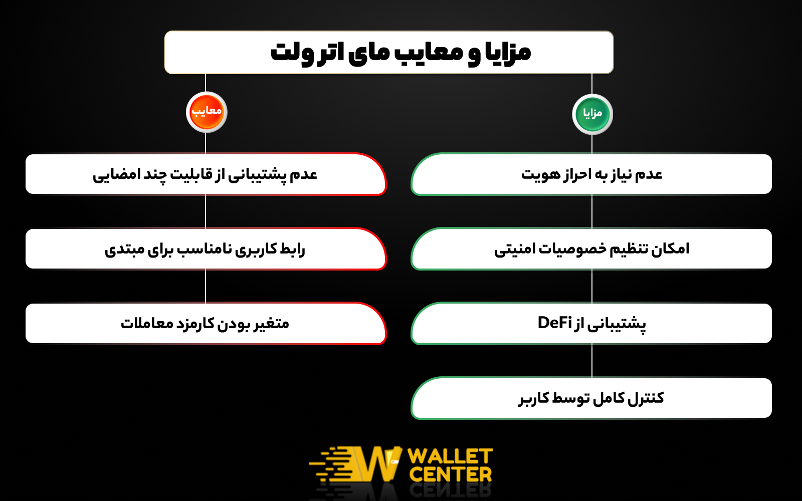 مزایا و معایب کیف پول مای اتر ولت کدام است