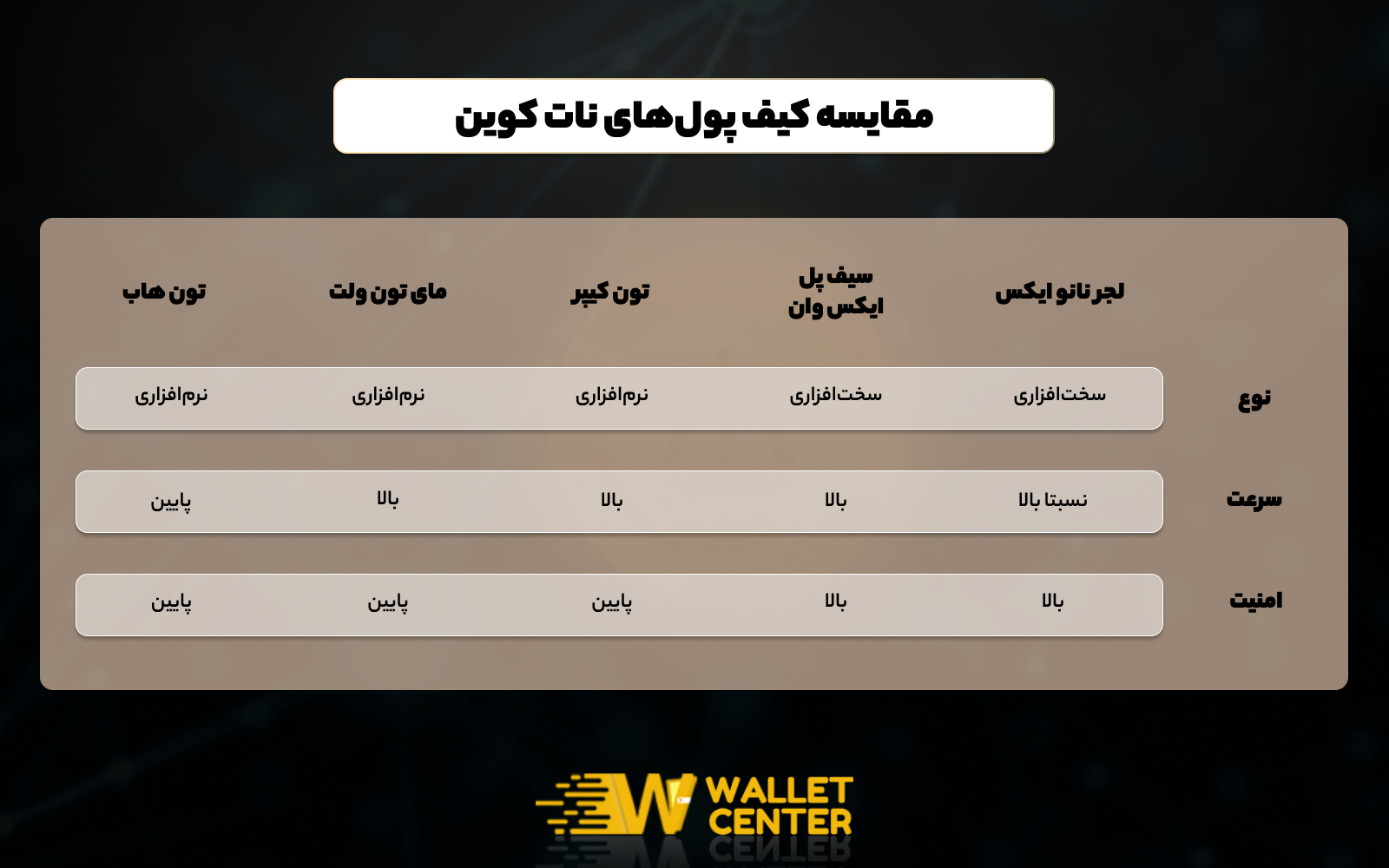 مقایسه کیف پول های نات کوین در یک نگاه