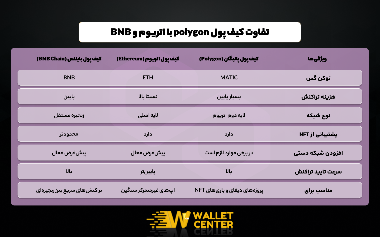 تفاوت کیف پول پالیگان با اتریوم و BNB