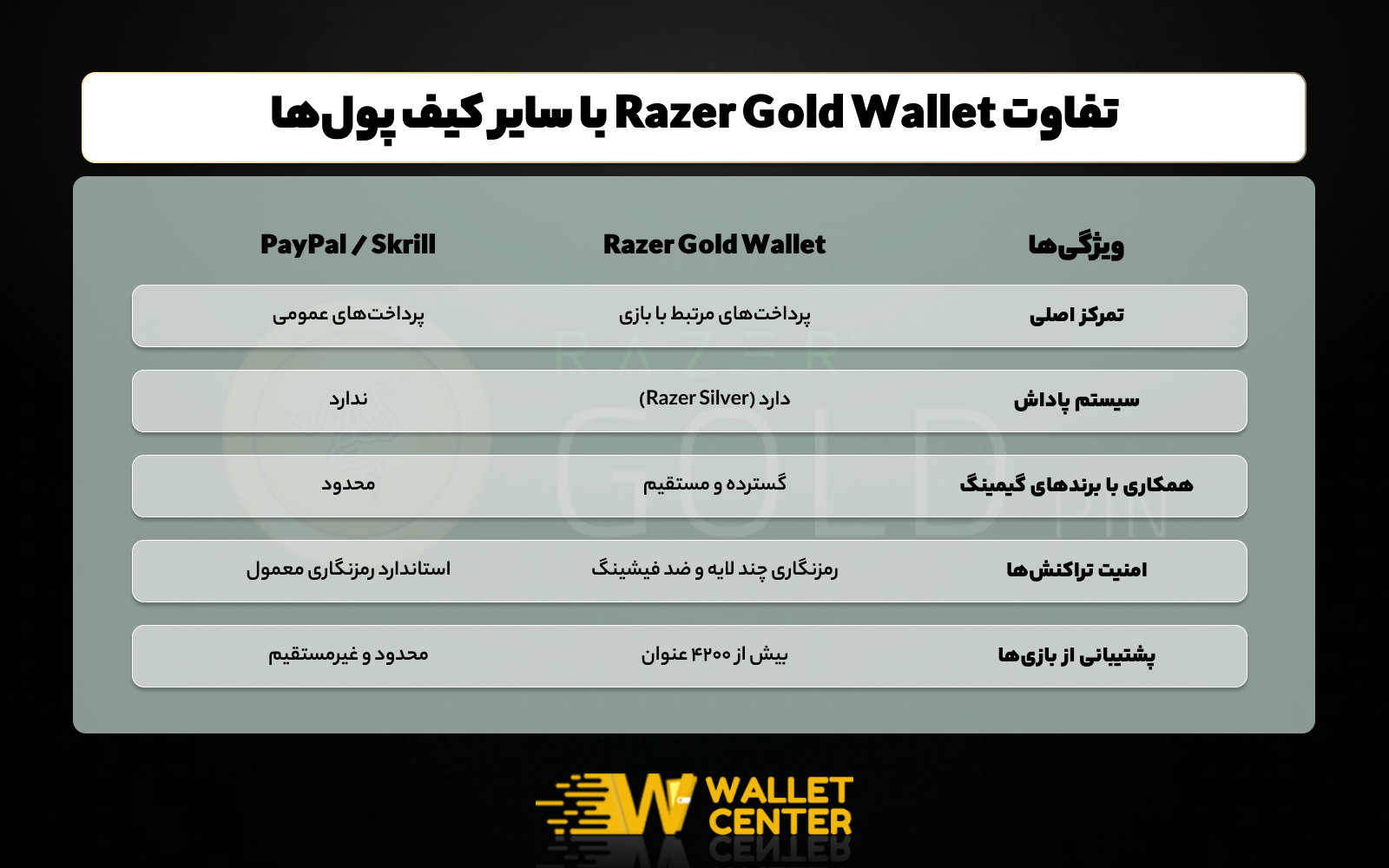 تفاوت کیف پول ریزر گلد با سایر کیف پول های دیجیتال در چیست؟