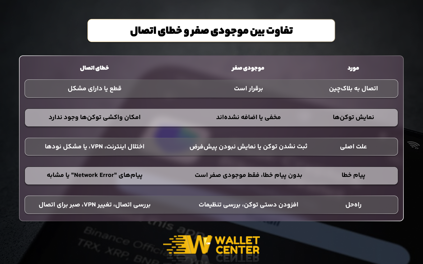 تفاوت میان موجودی صفر و مشکل اتصال