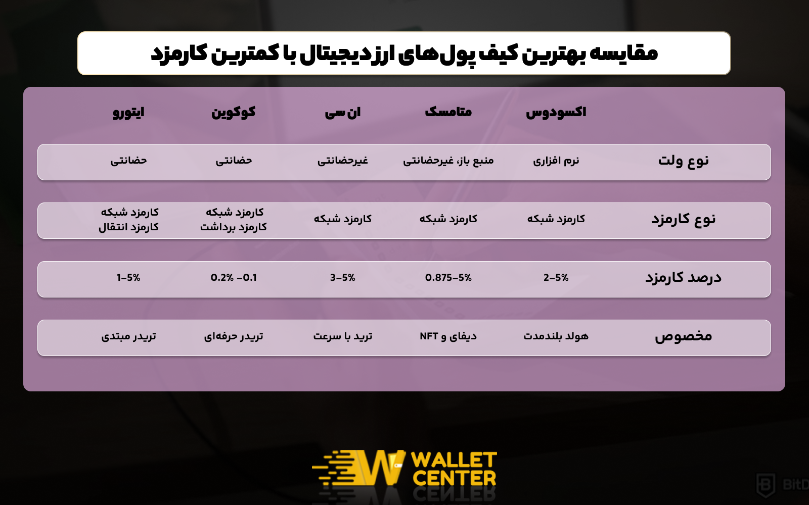 مقایسه بهترین کیف پول های دیجیتال با کمترین کارمزد می‌تواند انتخاب شما را آسان تر کند