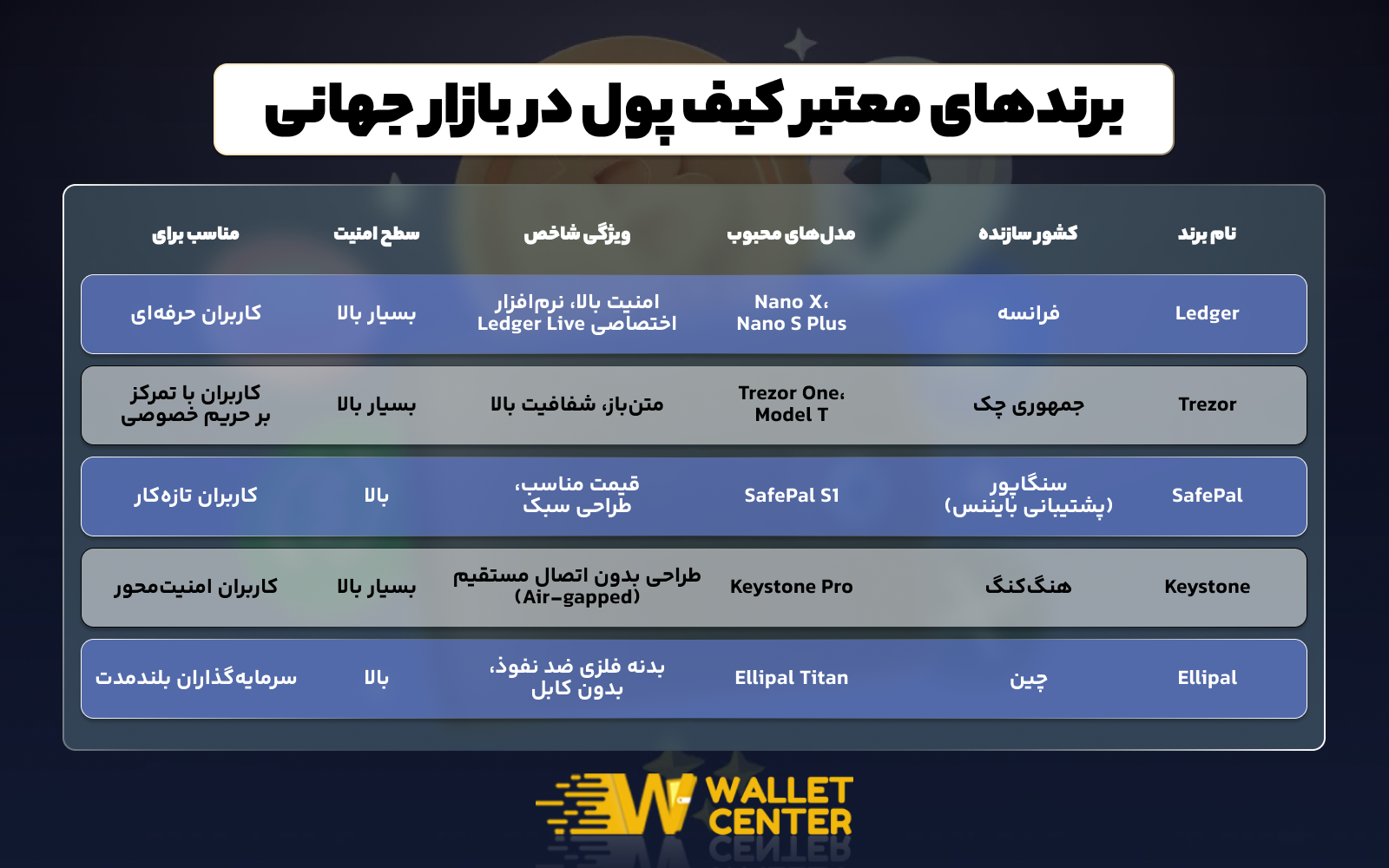 برندهای معتبر کیف پول در بازار جهانی