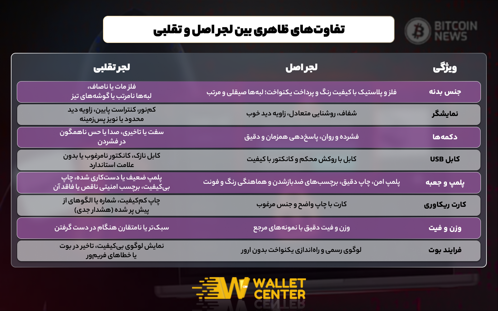 تفاوت ظاهری کیف پول دیجیتال سخت افزاری لجر اصل و تقلبی