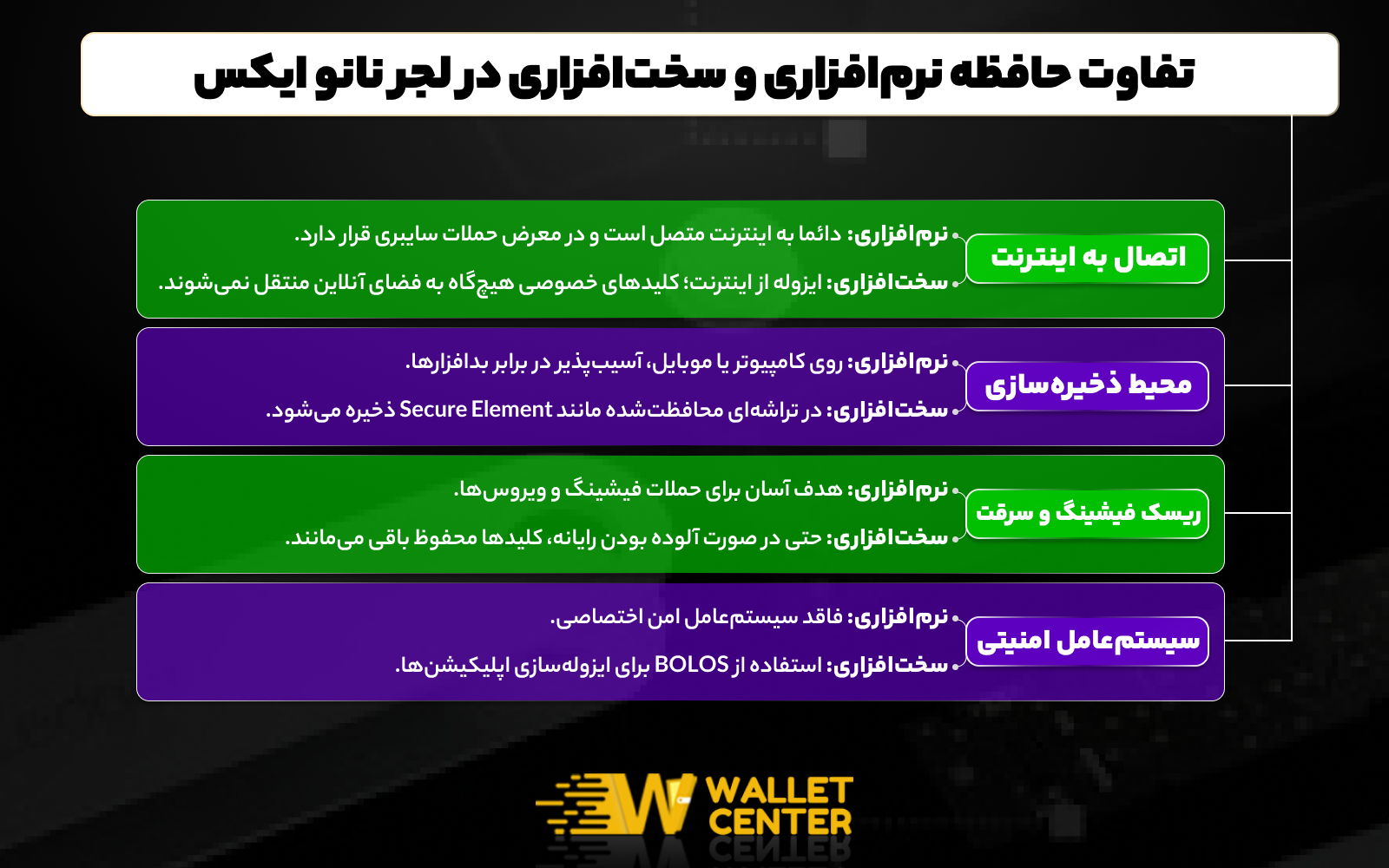 تفاوت حافظه نرم افزادی و سخت افزاری در کیف پول لجر نانو ایکس