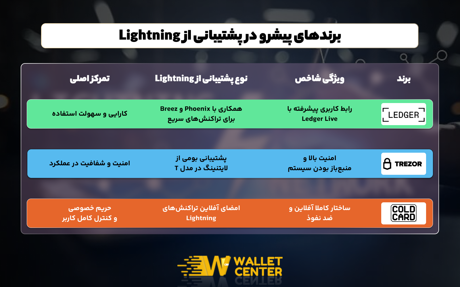 برندهای پیشرو کیف پول دیجیتال در پشتیبانی از ارزهای دیجیتال شبکه لایتنینگ