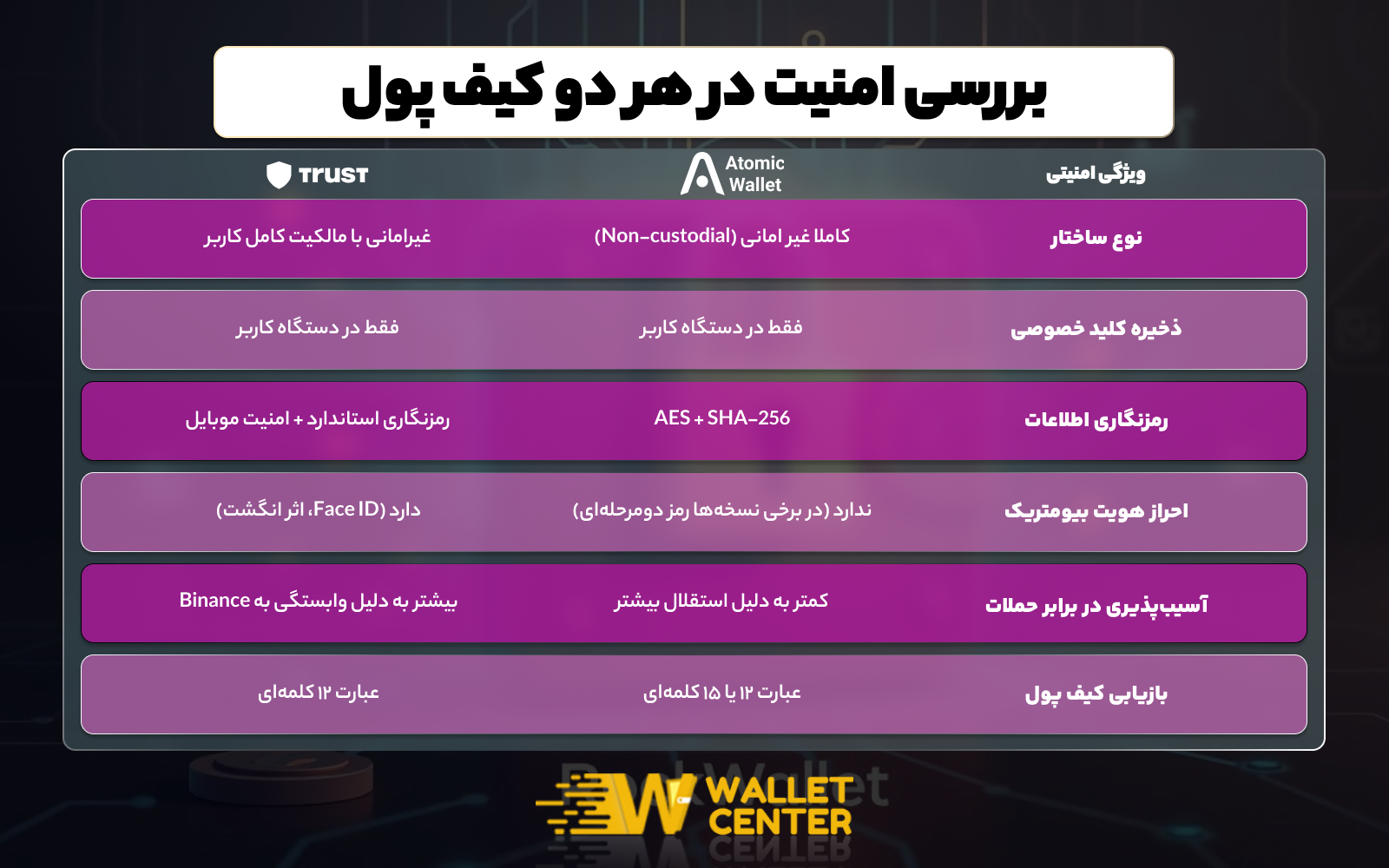 بررسی امنیت کیف پول اتمیک و تراست ولت