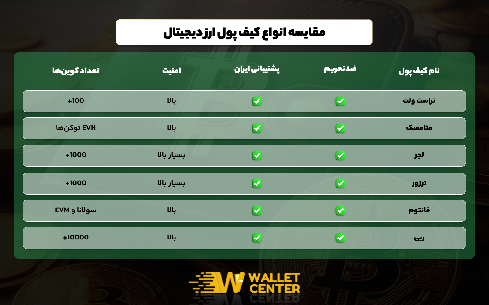 مقایسه انواع کیف پول های دیجیتال که برای ایرانی ها تحریم نیستند