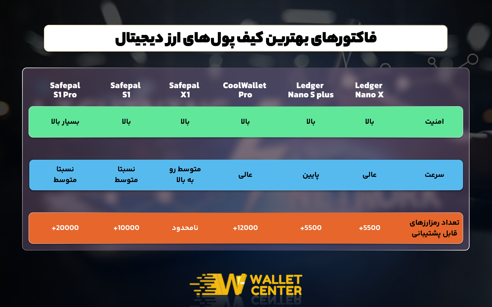 فاکتورهای مهم برای انتخاب بهترین کیف پول دیجیتال کدام هستند؟